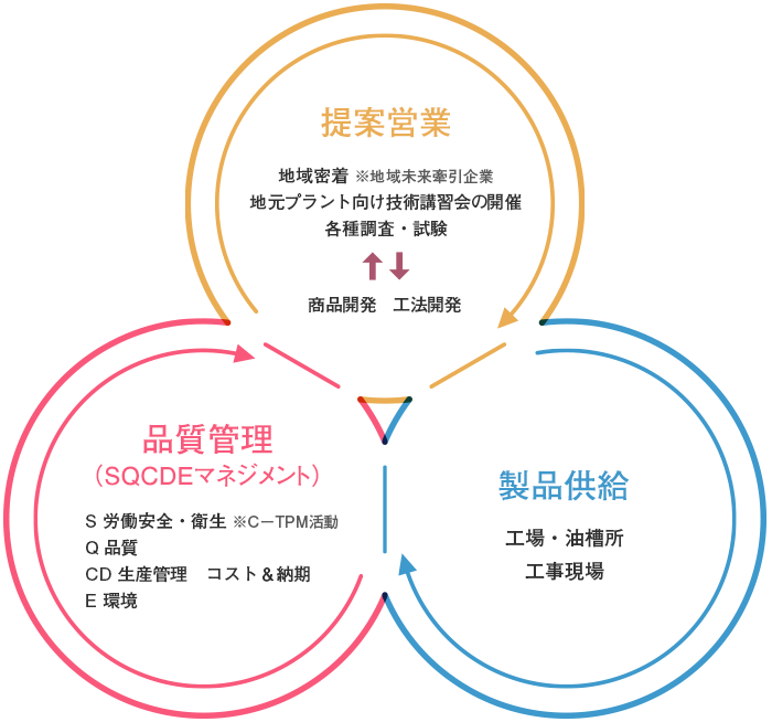 提案営業・品質管理・製品供給